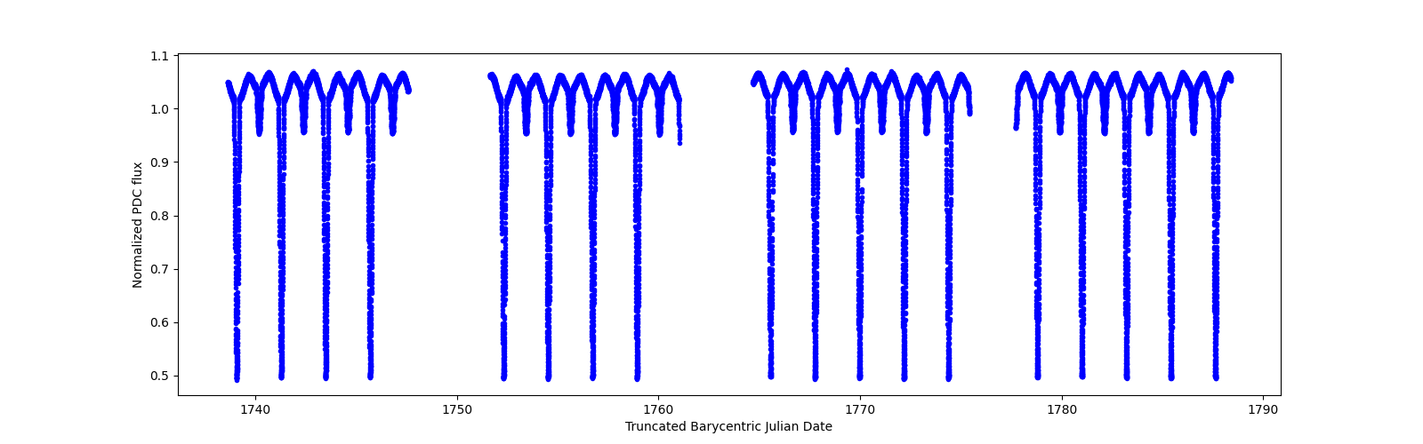 Timeseries plot