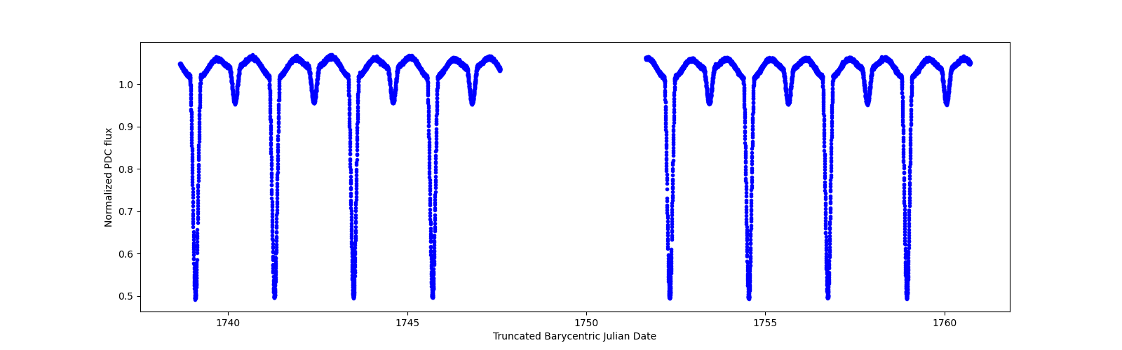 Zoomed-in timeseries plot