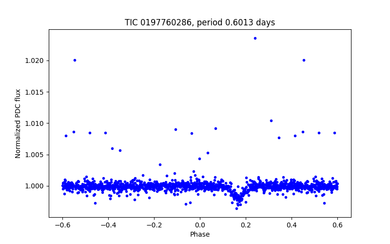 Phase plot
