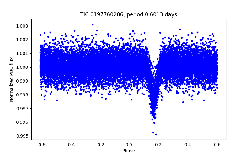 Phase plot