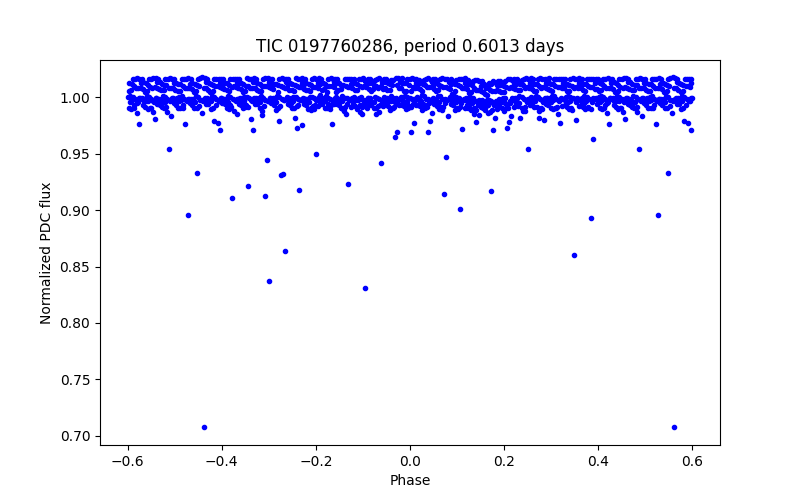 Phase plot