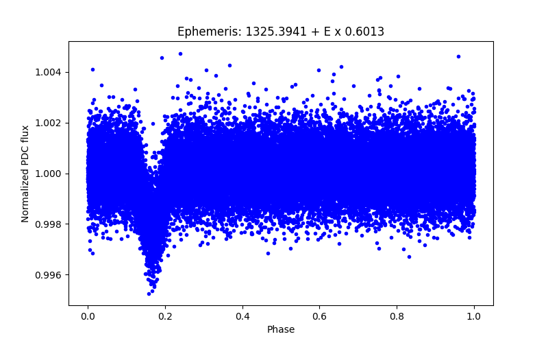 Phase plot