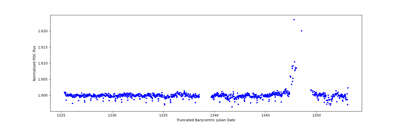 Timeseries plot