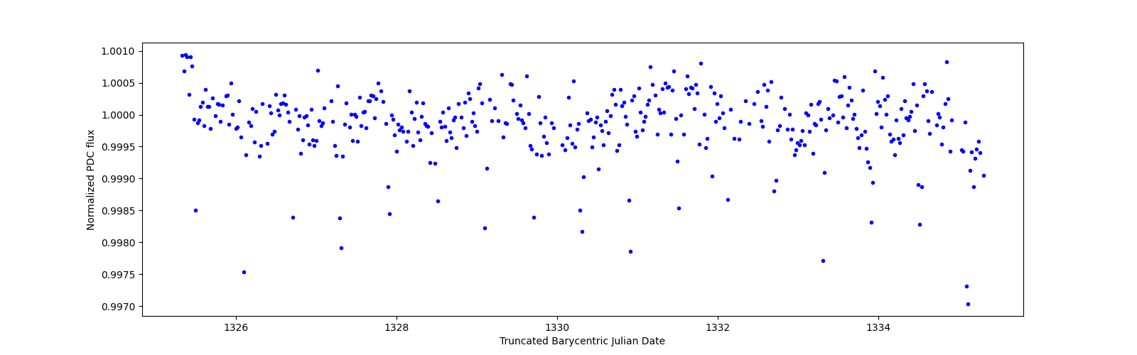 Zoomed-in timeseries plot