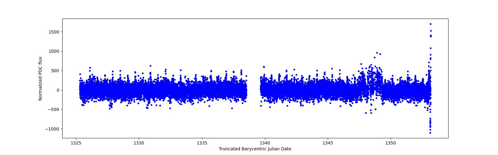 Timeseries plot