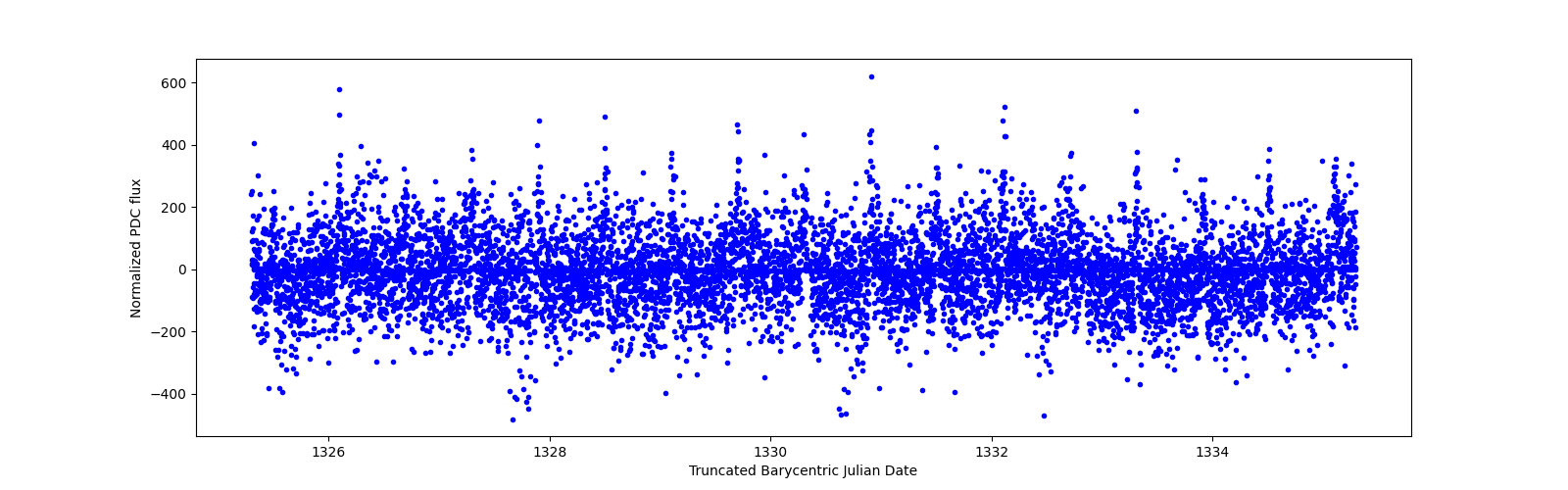 Zoomed-in timeseries plot