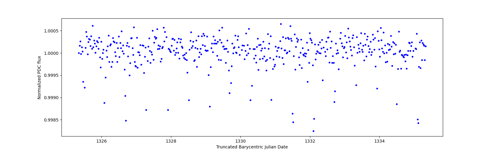 Zoomed-in timeseries plot