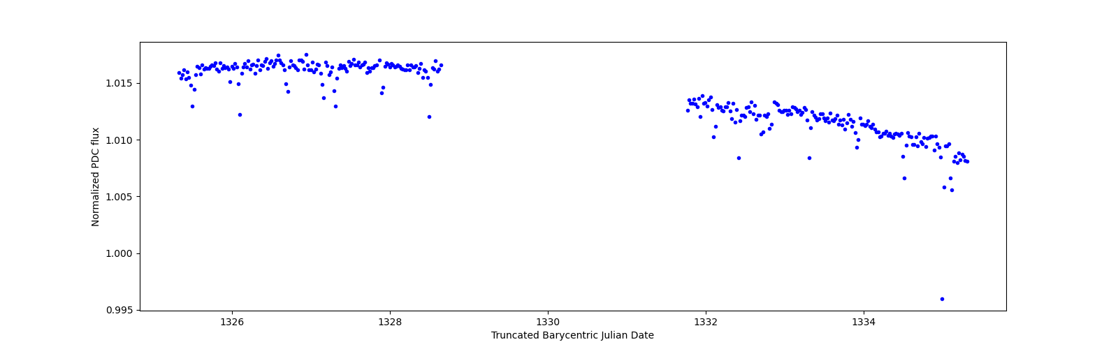 Zoomed-in timeseries plot