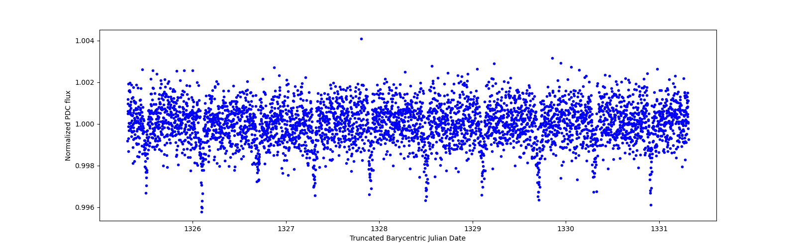 Zoomed-in timeseries plot