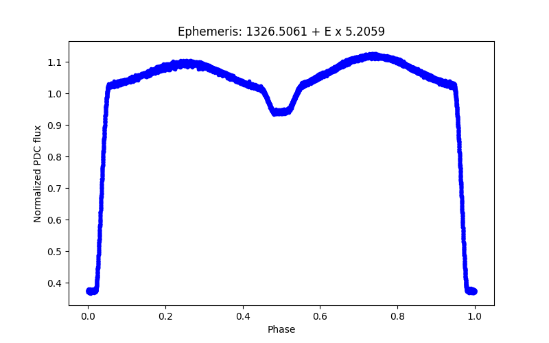 Phase plot