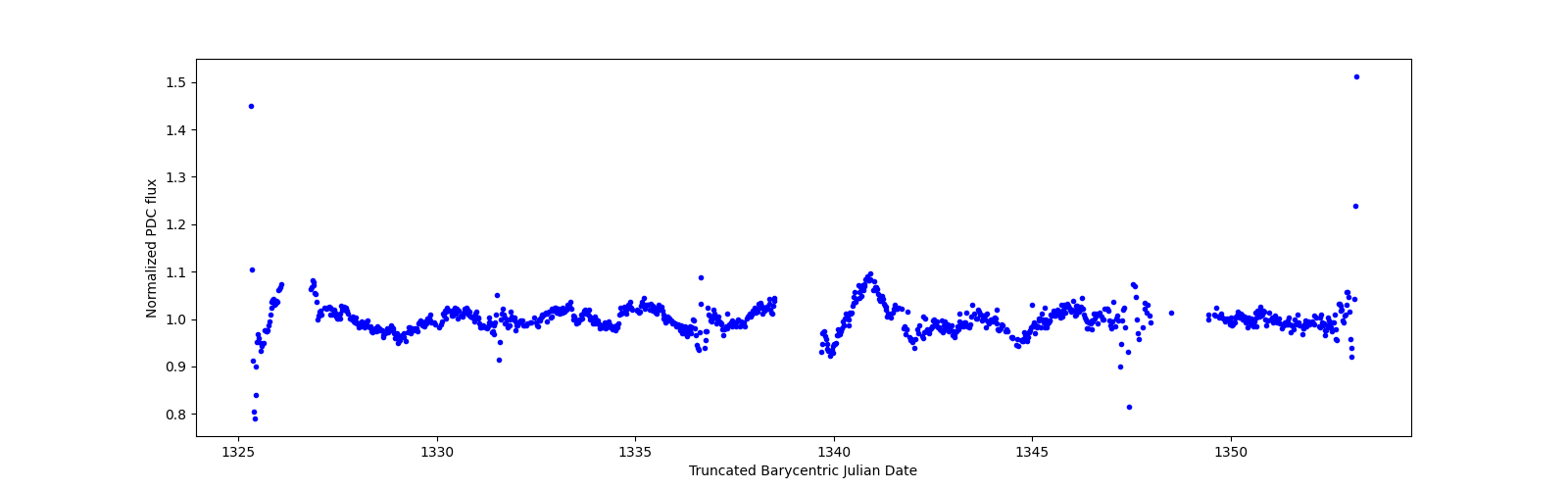 Timeseries plot