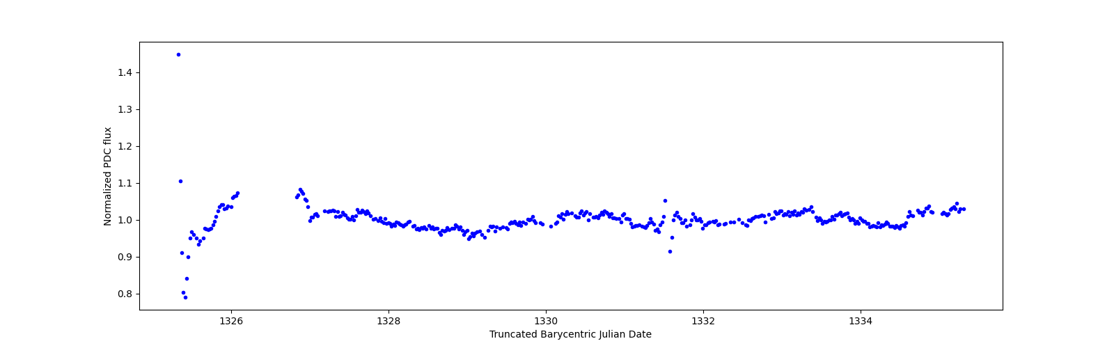 Zoomed-in timeseries plot