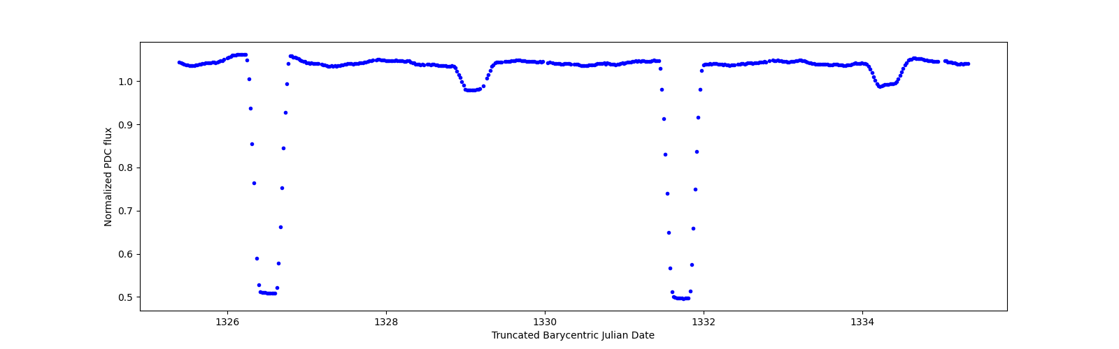 Zoomed-in timeseries plot