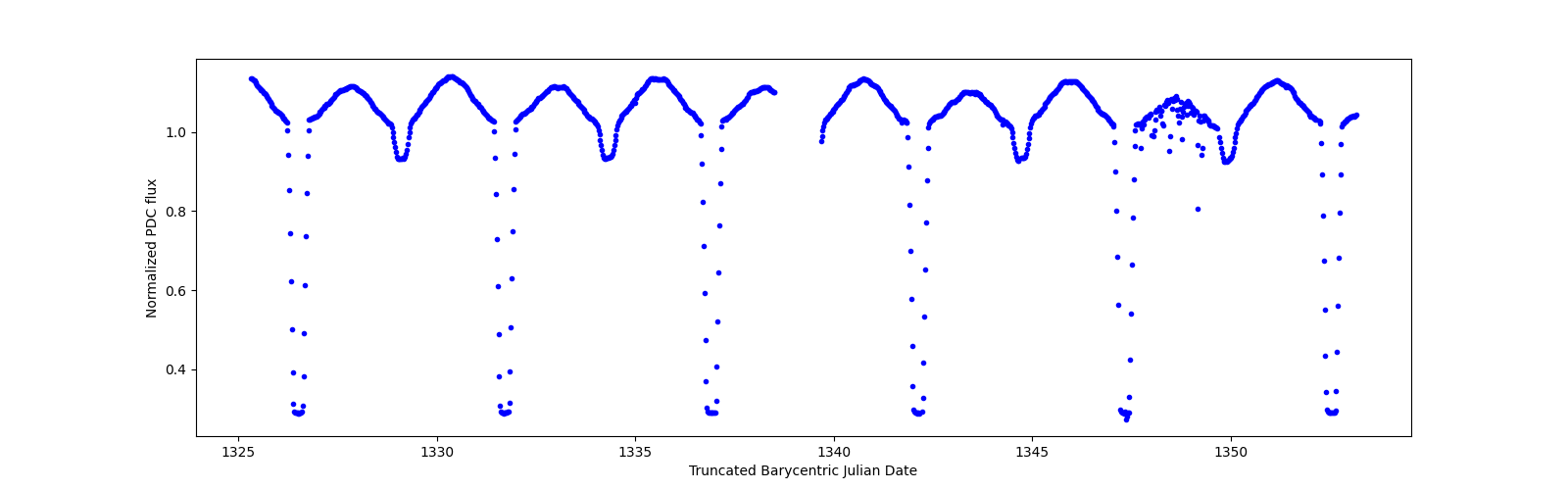 Timeseries plot