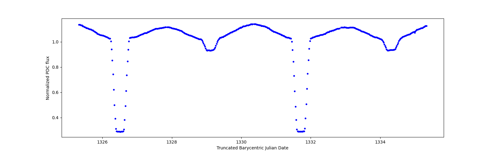 Zoomed-in timeseries plot