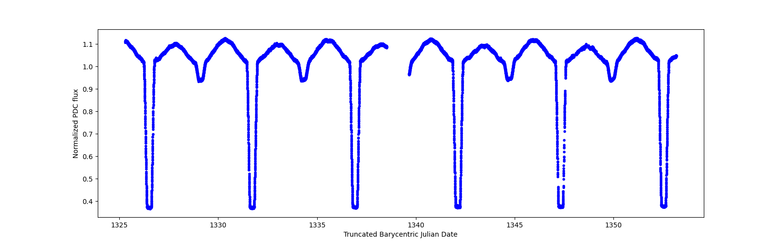 Timeseries plot