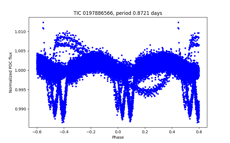 Phase plot