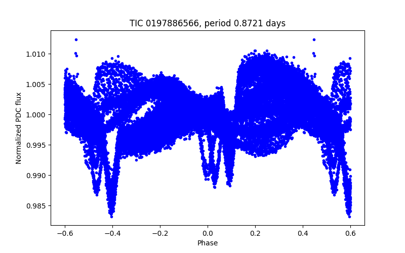 Phase plot