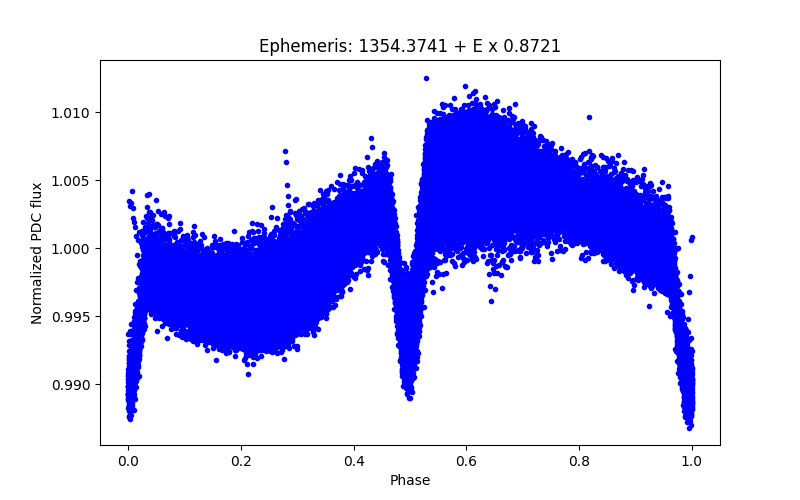 Phase plot