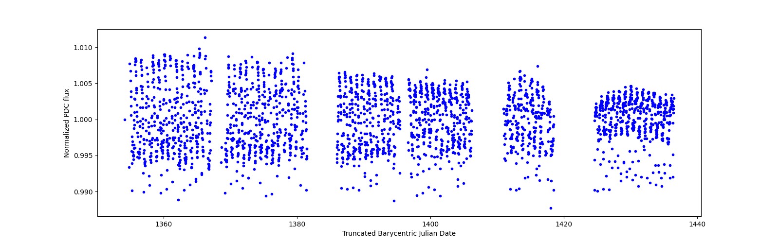 Timeseries plot