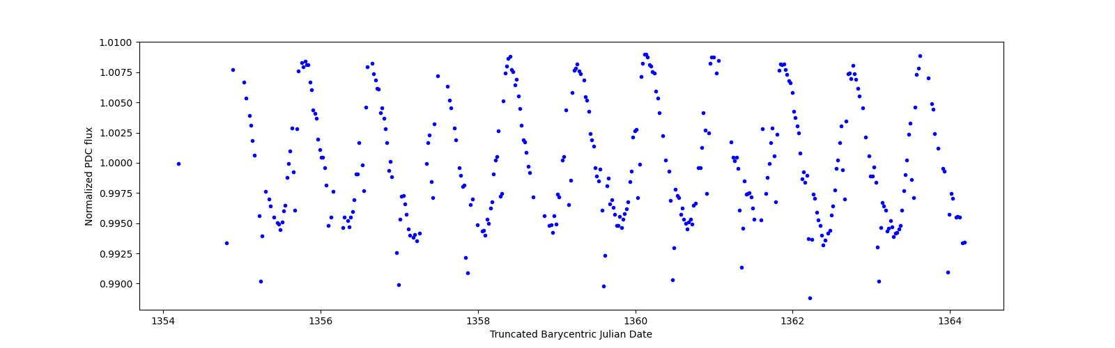 Zoomed-in timeseries plot