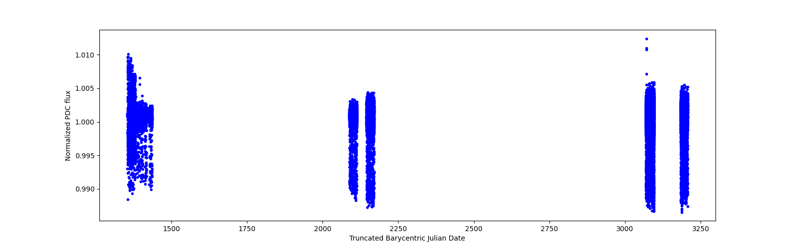 Timeseries plot