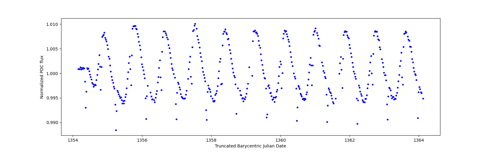 Zoomed-in timeseries plot