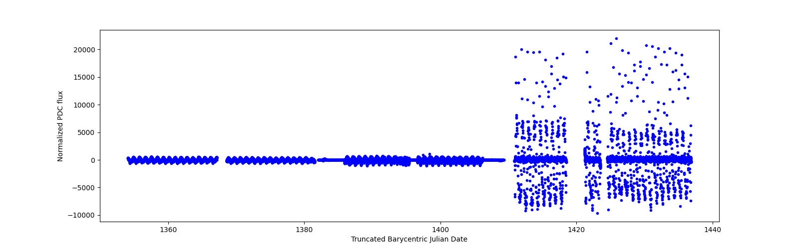 Timeseries plot