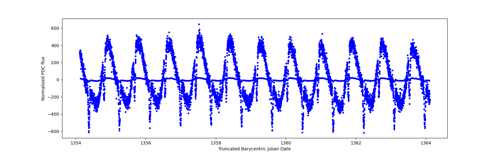Zoomed-in timeseries plot