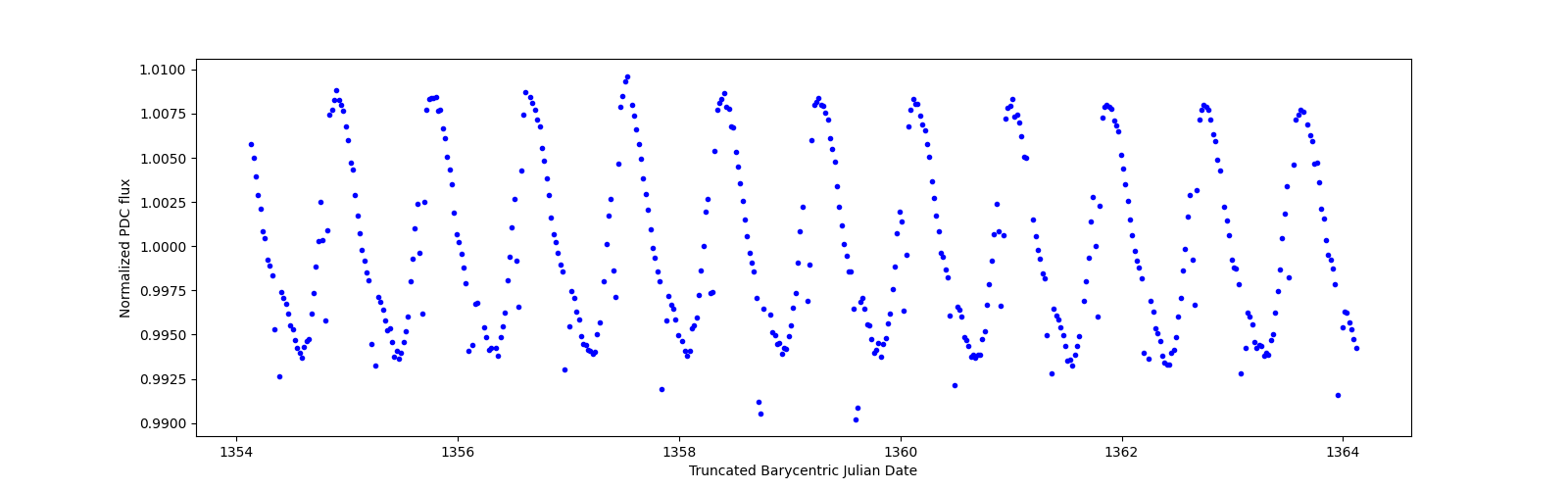 Zoomed-in timeseries plot