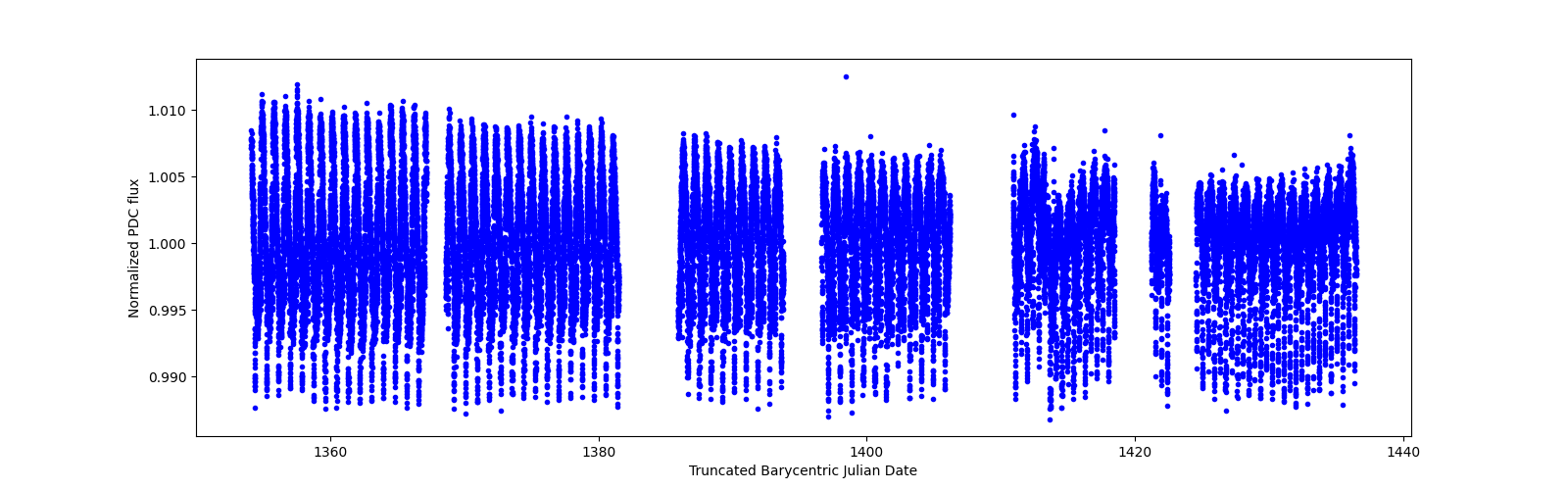 Timeseries plot