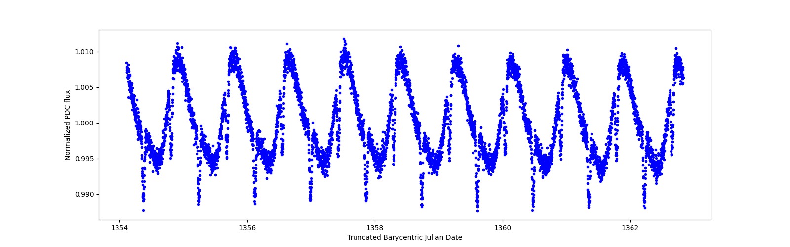 Zoomed-in timeseries plot