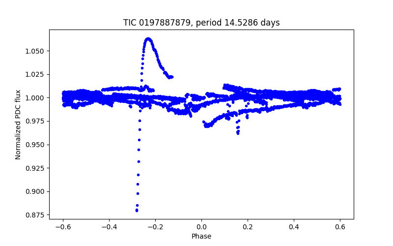 Phase plot