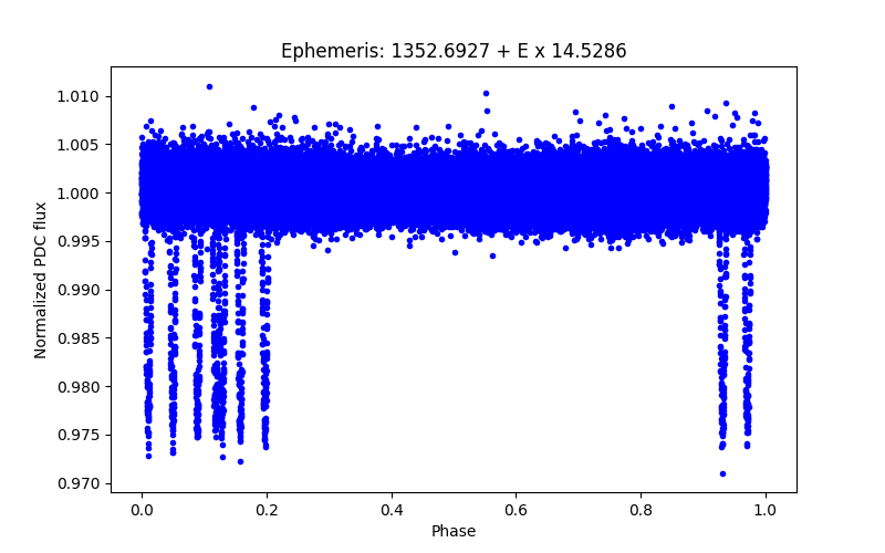 Phase plot