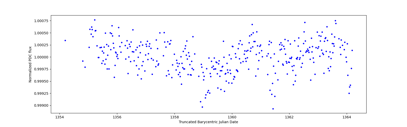 Zoomed-in timeseries plot