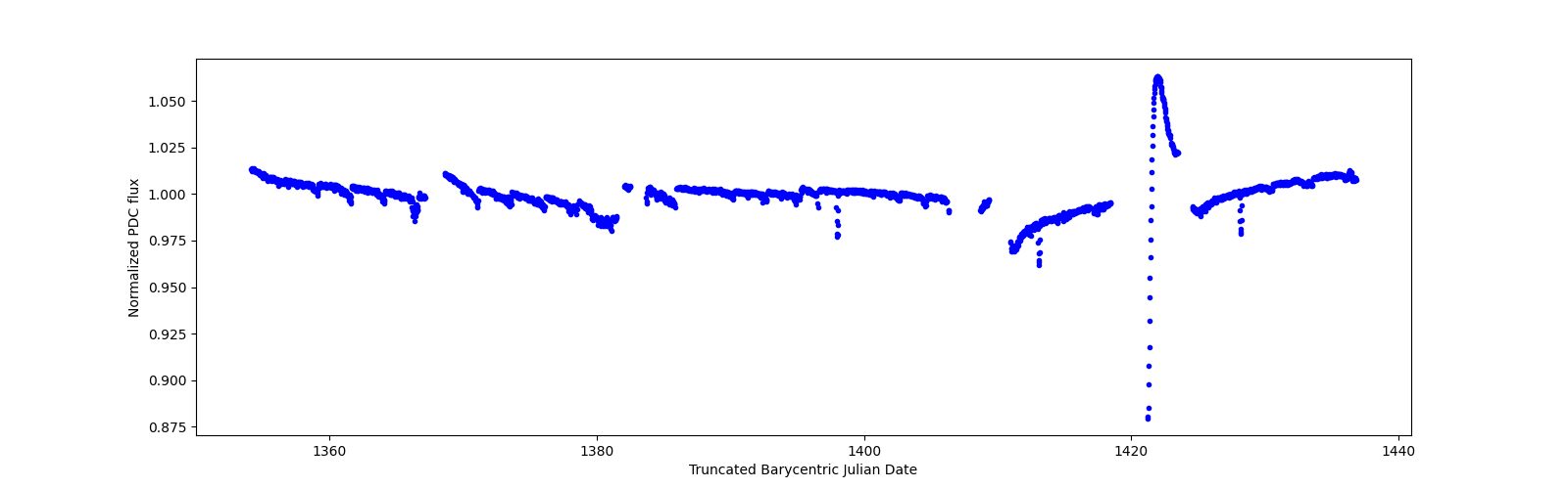 Timeseries plot