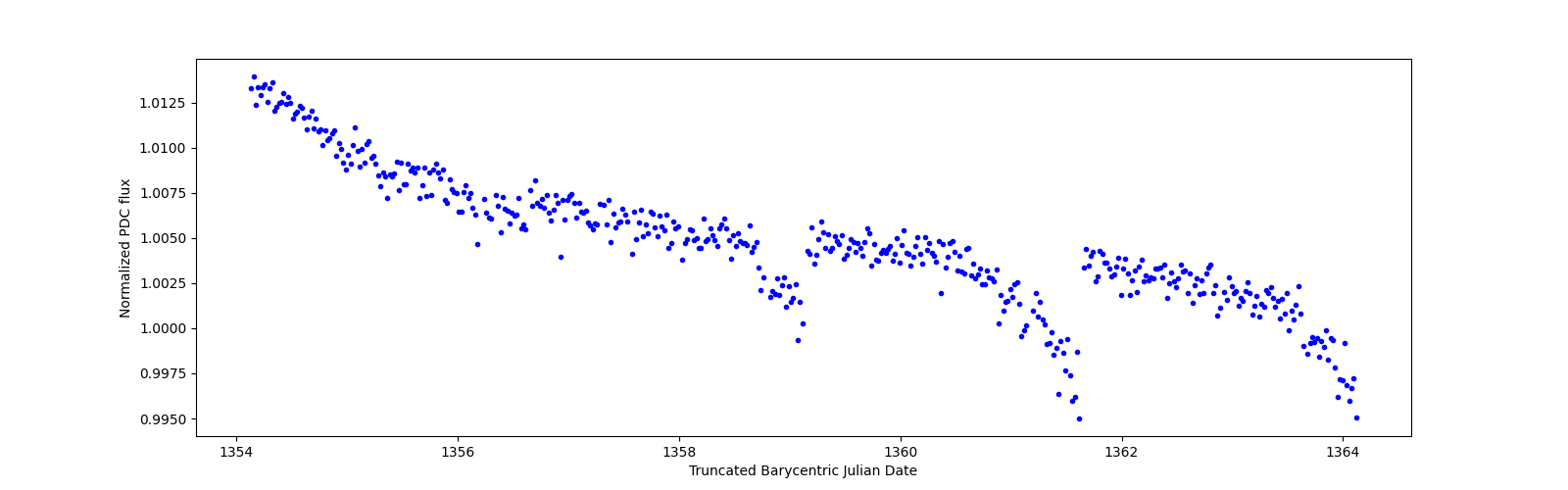 Zoomed-in timeseries plot