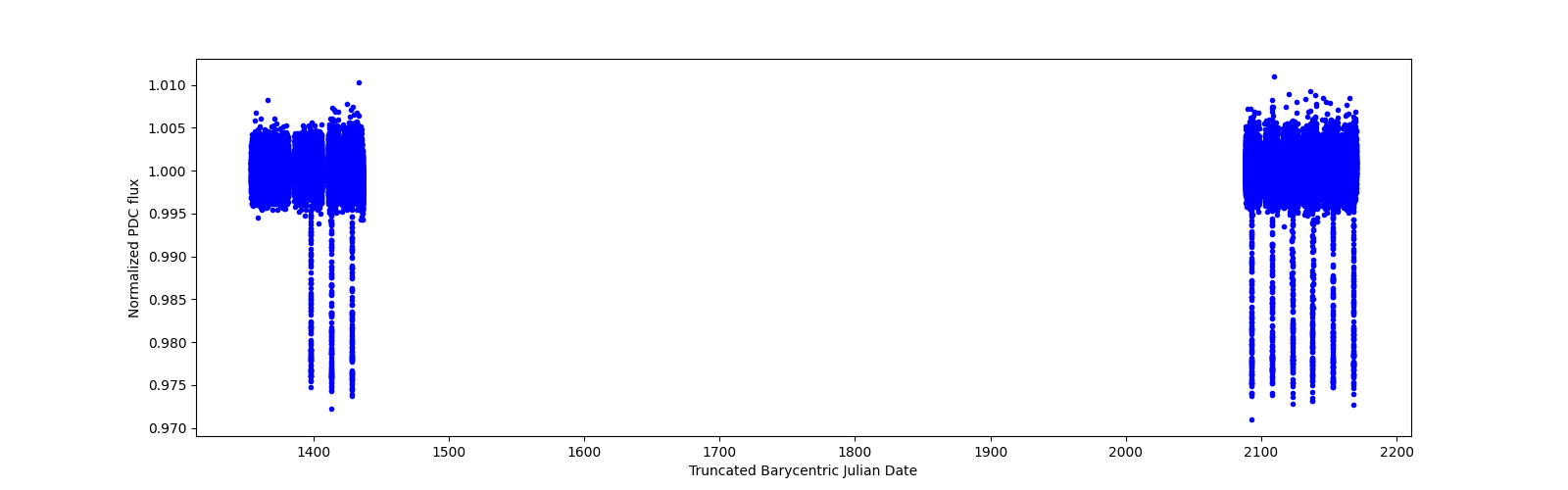 Timeseries plot