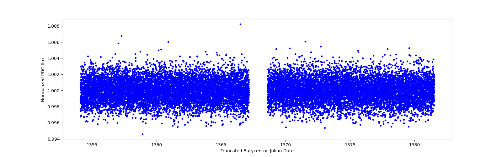 Zoomed-in timeseries plot