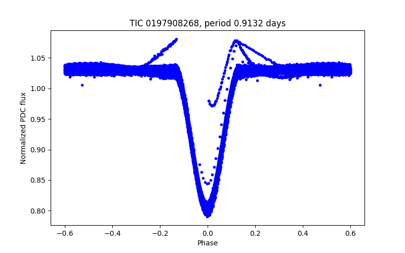 Phase plot