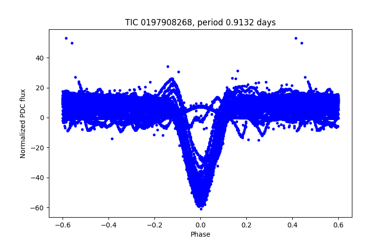Phase plot
