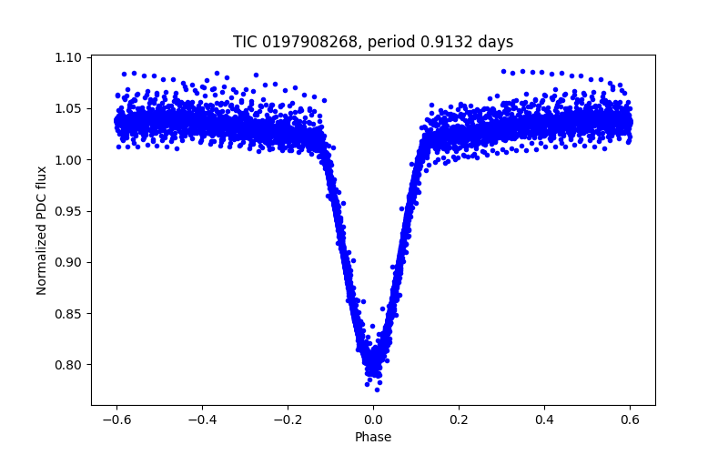 Phase plot