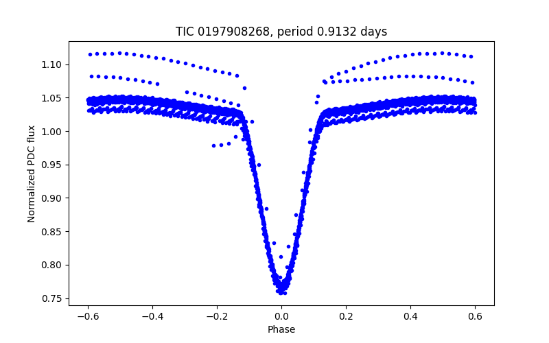 Phase plot