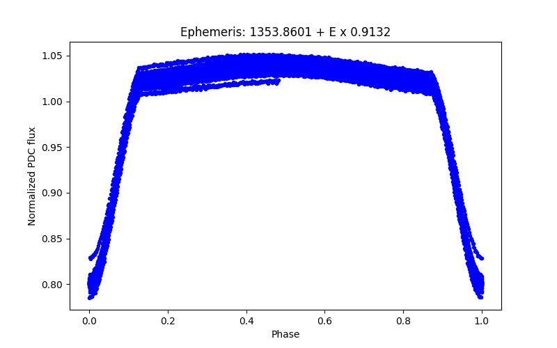 Phase plot