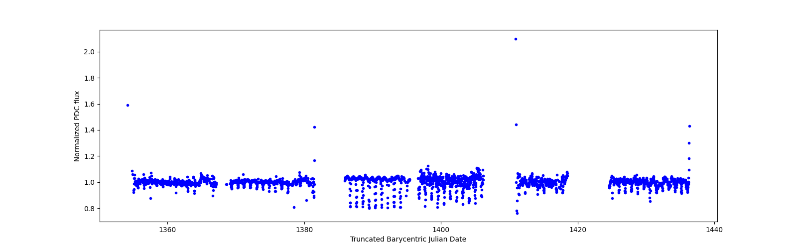 Timeseries plot
