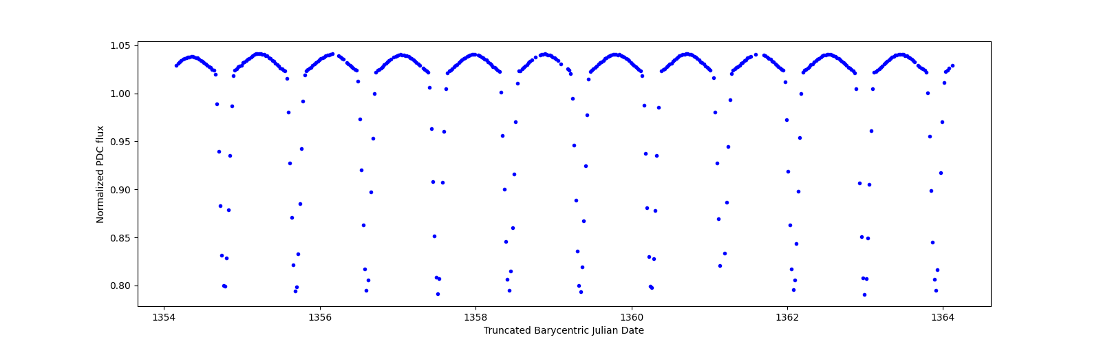 Zoomed-in timeseries plot
