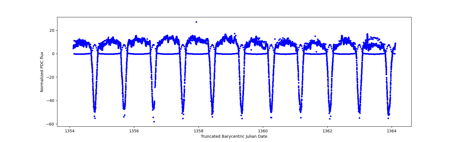 Zoomed-in timeseries plot