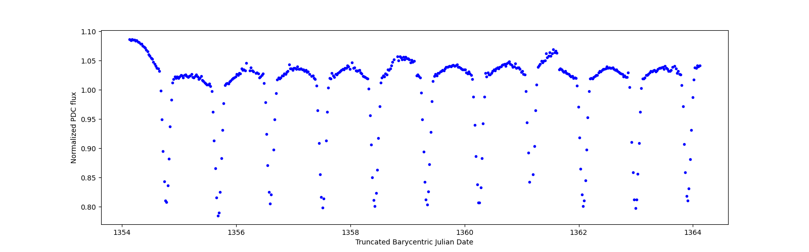 Zoomed-in timeseries plot