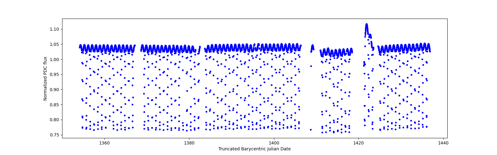 Timeseries plot