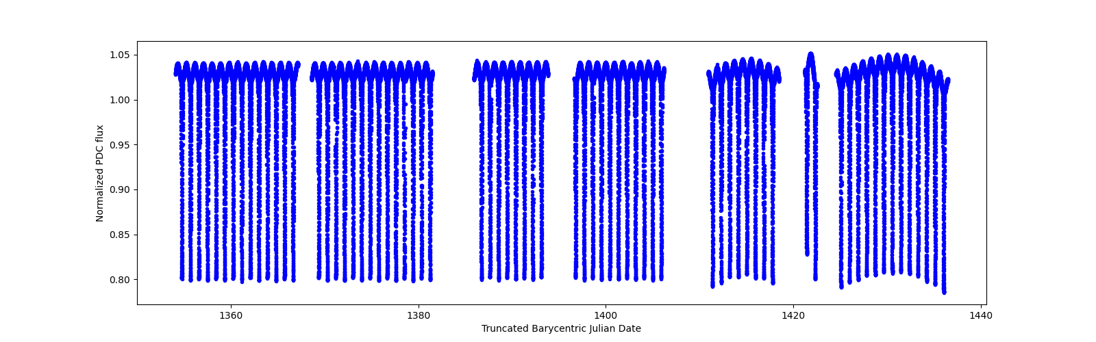 Timeseries plot